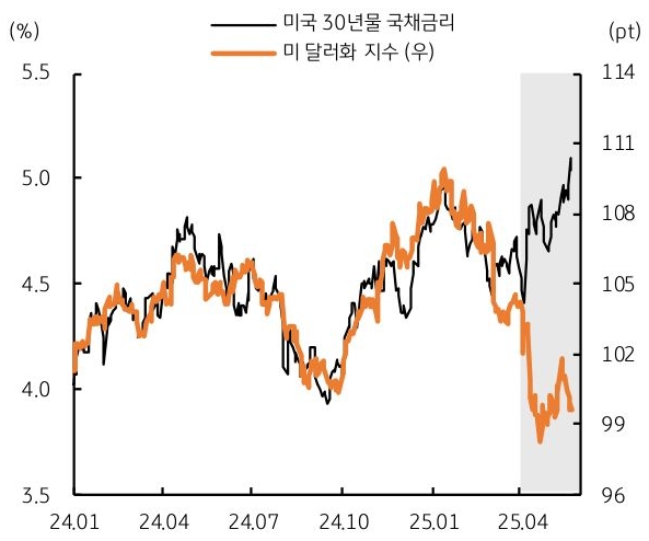 24년 1월 부터 25년 4월 까지 '미국 30년물 국채금리', '미 달러화 지수' 추이를 그래프로 정리했다.