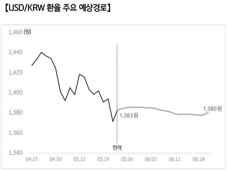 '달러/원 환율'의 예상 경로를 확률에 따라 정리하여 그래프로 표현하였다.