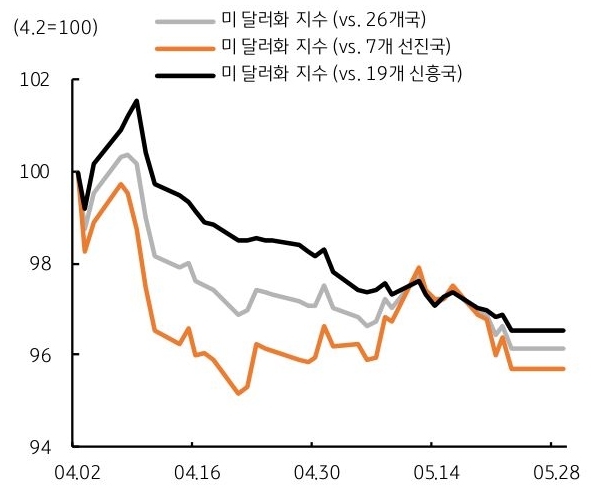 25년 4월 2일 부터 5월 28일 까지 '미 달러화 지수'를 26개국, 7개 선진국, 19개 신흥국을 기준으로 구분하여 그 추이를 그래프로 정리했다.