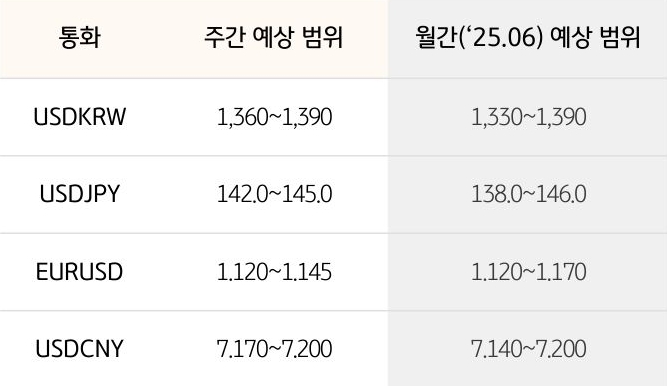 '환율' '달러/원', 달러/엔,  유로/달러의 주간 예상 범위 및 월간 예상 범위가 표로 정리되어 있다.