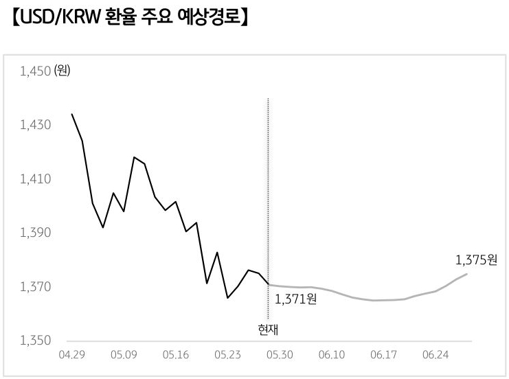 '달러/원 환율'의 예상 경로를 확률에 따라 정리하여 그래프로 표현하였다.