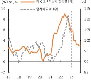 11월에 이어 12월에도 미 달러화는 약세를 보였고, 달러/원 환율도 큰 폭으로 하락했다. 달러/원 환율은 12월 평균 1,294.4원을 기록하여 11월에 비해 63.4원, 하락률은 4.67%에 달했다.