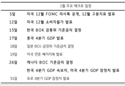 2023년 1월의 주요 매크로 일정을 나열한 것으로 5일을 기준으로 31일까지 일정을 보여주고 있다.