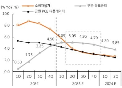 블룸버그 컨센서스는 전월대비 0.0%로 보합, 전년동월대비로는 7.1%에서 6.7%로 더 낮아질 것으로 예상되고 있다. 식품과 에너지를 제외한 근원 소비자물가 역시 전년비로 6.0%에서 5.7%까지 낮아질 것으로 전망한다. 이는 미국 연준의 금리인상 속도를 더 늦추는 배경이 될 것이며, 시장 예상에 부합한다면 달러 기대는 더욱 약화될 것이다.