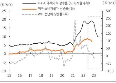 이러한 물가둔화 추세는 더욱 지속될 것으로 예상된다. 1분기 국제유가가 배럴당 80달러를 유지할 경우 전년동기 대비 유가 상승률은 마이너스 15%에 달한다. 주거비 역시 주택가격의 8개월 후행할 경우 이제 고점을 통과하고 둔화 추세를 보일 것으로 예상된다. 블룸버그 컨센서스로 미국 1분기 소비자물가 상승률 전망치는 5.8%이며, 이는 2022년 4분기 평균 물가상승률인 7.2%를 크게 하회하게 된다.