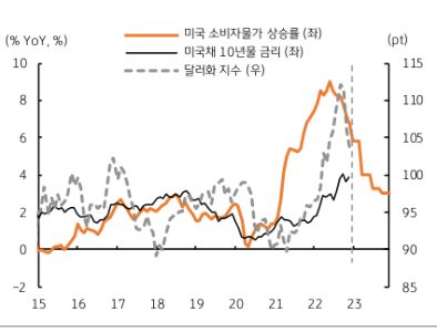 미국의 전체 소비자물가 상승률에 대한 컨센서스 전망치를 대입할 경우 미국 국채 장기금리의 상단은 4%를 하회할 것이며, 물가상승률과 국채 금리의 추이를 달러화 지수에 대입해보면 달러화 지수는 2분기에 더욱 가파르게 하락할 것으로 볼 수 있다. 따라서, 12일 발표될 미국의 12월 소비자물가 상승률이 예상에 부합하거나 예상치를 하회할 경우 미국채 금리의 하락과 달러화는 약세를 보일 것으로 예상된다