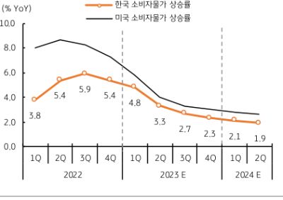 12월 말에 발표된 12월 국내 소비자물가는 전월대비 0.2% 상승했다. 전년동월대비로는 5.0% 상승하여 전월치와 동일했다. 농산물과 에너지를 제외한 근원 소비자물가는 전년비로 4.8%를 기록하여 시장 예상치는 상회했으나 전월치와 동일했다. 최근 에너지 가격 하락세를 감안하면 연초 소비자물가 상승률도 높지 않을 것으로 예상된다.