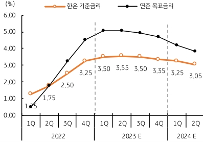 외환시장에서는 한국과 미국의 금리차가 중요하다. 한국은행이 3.50%에서 최고 3.75%에 이른다면 미국 연준 기준금리 역시 5.0%에서 최고 5.25%에 이를 전망이다. 한미 기준금리 역전 폭은 1.50%p 으로 판단된다. 더욱이 하반기로 갈수록 시장에서는 미국의 금리인하 기대가 커질 것으로 예상하고 있다. 이는 달러/원 환율에 있어서도 하반기에 하방 압력이 높아질 수 있음을 의미한다.