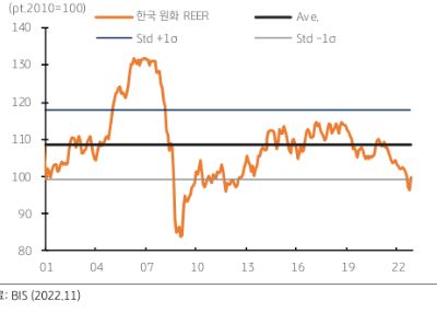 원화의 실질실효환율 (REER)은 지난 11월 99.79pt 로 전월에 비해 3.46% 상승했다. 명목 환율이 4.74% 하락한 것에 비해 실효환율의 반등은 적은 수준이다. 그럼에도 여전히 원화는 저평가 수준인데, 2010년 100pt 에 비해서는 약 0.21% 낮은 수준이며, 장기 평균 실효환율이 108.54pt 라는 점에서 장기 평균에 비해서는 8.06% 낮은 수준이다. 11월 평균 환율이 1,356원을 기록했다는 점에서 8.1% 저평가를 감안하면 적정 환율은 1,246.8원 정도로 추정된다.