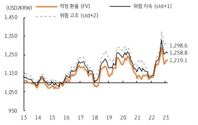 다섯 가지 설명변수로 추정한 달러/원 환율의 적정 수준은 1,219.1원이다. 이는 최근 환율에 비해 약 50원 정도 낮은 수준이다. 이렇게 환율이 하락할 것으로 예상되는 근거는 한국과 미국의 기준금리 인상 사이클이 1분기 말에 거의 종료되고, 한미 장기 금리차는 좁혀질 것으로 예상되기 때문이다. 뿐만 아니라 국제유가도 글로벌 수요 둔화 등의 영향으로 배럴당 78.6달러 수준으로 낮아질 것임을 감안했다. 또한, 미국의 금리인상 사이클 종료 기대와 그에 따른 장기금리의 하락 전망, 달러화 약세 기대 등이 동반되어 비달러 통화의 강세가 예상되며, 이는 원화와 중국 위안화에도 강세 요인으로 작용할 전망이다.