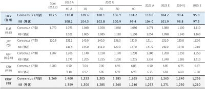 2023년 연간 달러화는 약세 전망, 미국 경제 둔화, 연준의 금리인상 사이클 종료, 연말 연준의 금리인하 기대 등에 기인 다만, 글로벌 경기하강 위험과 이에 따른 위험회피심리 등에 달러 약세는 점진적, 글로벌 경기 저점은 2분기 정도로 예상 유로화 강세 여부도 관건, 우크라이나 전쟁과 국제 에너지 가격 등에 영향 중국 경제도 변수, 3월 전인대 이후 경제활동 재개 여부가 중요 2023년 하반기에는 세계경제의 점진적 회복 기대, 달러/원 환율은 더욱 하락할 것으로 예상