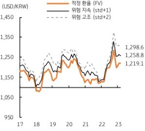 1월에 미국의 물가 둔화, 연준의 긴축 우려 완화에도 글로벌 경기하강 우려, 위험회피 심리 등으로 달러/원 환율은 1,240~1,300원에서 등락할 것으로 예상된다.