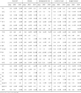 주요국 경제지표 전망을 표로 쭉 기재했으며 23년과 24년에 모두 둔화될 전망이다.