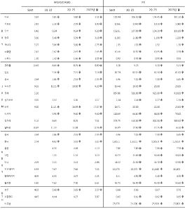 주요국 금리 및 환율 전망을 표로 쭉 나열하였으며 23년도에는 국채 금리가 하향될 전망이다. 달러하 지수도 점진적으로 하락할 것으로 보인다.