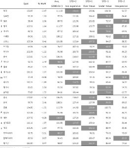 주요국 통화의 실질실효환율을 표로 쭉 나열하였으며 11월 달러화 하락에도 여전히 고평가되고 있다.