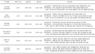 1월의 주요 환율에 대한 전망을 표로 나타낸것이다. 주요 환율에는 한국 원화, 유로화, 일본 엔화, 영국 파운드화, 달러화 지수, 중국 위안화 가 있으며 각 전망 배경도 나와있다.