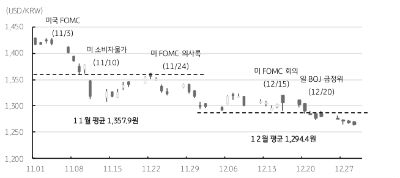 12월 달러/원 환율은 1,325원을 고점으로 월말 1,265원까지 하락 흐름이 지속, 평균 환율은 1,294.4원으로 전월보다 63원 이상 급락, 연준보다 일본 BOJ의 긴축 신호가 달러에 약세 영향