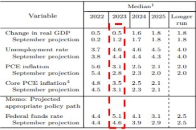 연준 위원들의 경제전망 (SEP)은 이전 9월에 비해 큰 폭으로 조정되었다. 경제성장률 전망치는 2022년 0.2%에서 0.5%로 상향되었지만, 2023년 성장률은 1.2%에서 0.5%로 0.7%p가 하향 조정되었다. 경제성장률 전망이 하향됨에 따라 실업률 전망은 2023년 4.4%에서 4.6%로 상향되었고, PCE 물가상승률도 2022년은 0.2~0.3%p, 2023년에도 0.3~0.4%p가 상향 조정되었다. 2023년 연말 목표금리도 4.6%에서 5.1%로 상향되었다.