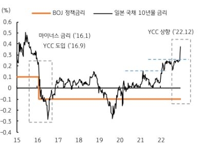 이번 12월 회의에서 YCC 를 조정한 것은 엔화 약세가 과도하다는 점과 일본의 물가상승 압력이 개선되고 있었기 때문으로 판단된다. 일본은행의 수익률곡선관리 (YCC) 조치는 지난 2016년 9월부터 시행되었다. 022년 연초에 0.25%로 상향되었고, 연말인 12월에 0.50%로 상향된 것이다.