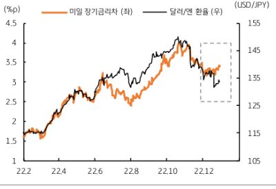 달러/엔 환율은 136엔 수준에서 131엔대까지 하락했다. 미일 금리차 축소로 엔화가 강세를 보임에 따라 달러화는 약세를 보이고 있다. 달러화 지수에 일본 엔화 비중이 13.6%를 차지하기 때문이다. 또한, 달러의 약세로 유로화 등 비달러 통화가 강세를 보였고, 엔화에 동조하는 한국 원화도 달러 대비 강세를 이어갔다. 월말까지도 일본 엔화와 함께 원화의 강세 동조 현상이 이어지며 달러/원 환율은 더욱 하락했다.