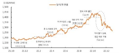 연초 우크라이나 전쟁을 시작으로 중국 봉쇄 조치와 미국의 자이언트 스텝, 영국 국채 불안 등 공포심리로 이어지며 달러/원 환율은 급등, 11월 이후 인플레이션이 안정을 보이고 연준의 긴축 우려가 완화되면서 달러화 약세와 달러/원 환율이 급락하는 양상을 보임.