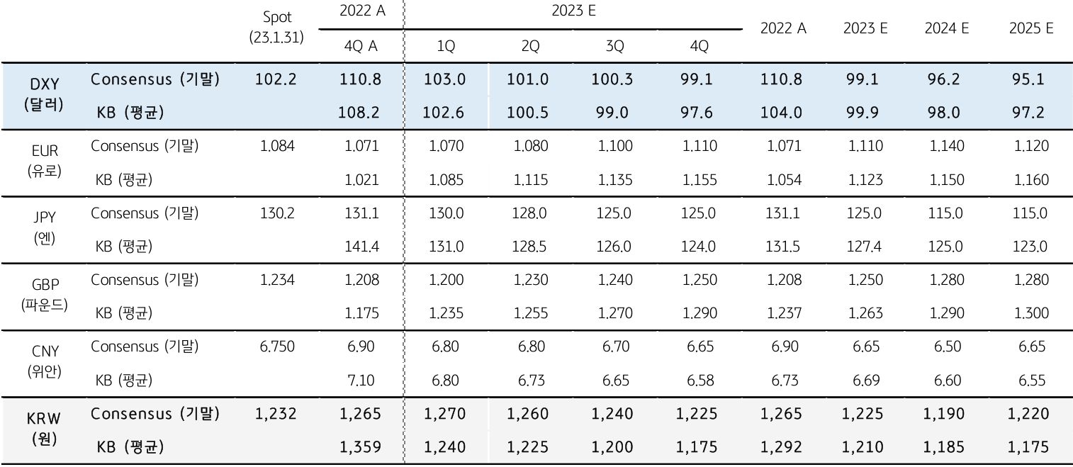 4화. 중기 환율 전망 - 2023.01.31 | KB의 생각
