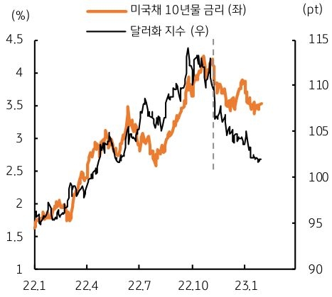 1월 달러/원 환율은 1,227원과 1,281원 사이에서 등락, 평균 1,244.5원으로 이전 12월 평균 환율인 1,293.1원에 비해 48.55원 급락했다. 하락률은 3.76%에 달한다. 미 달러화 지수는 1.7% 하락한 것에 비하면 원화 강세 영향도 컸음을 알 수 있다.