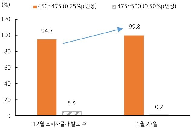 연준의 금리인상 확률을 집계하는 CME Fed Watch 에서는 지난 1월 10일, 미국의 12월 소비자물가 상승률이 하락한 것으로 확인되면서 0.25%p 금리인상 확률은 90%를 상회했다. 이후에도 계속 90%를 상회했으며, 금주에는 99.8%에 달한다. 만약 연준이 0.25%p 보다 더 높은 금리인상을 결정한다면 시장에는 부정적 영향을 미칠 수 있다.