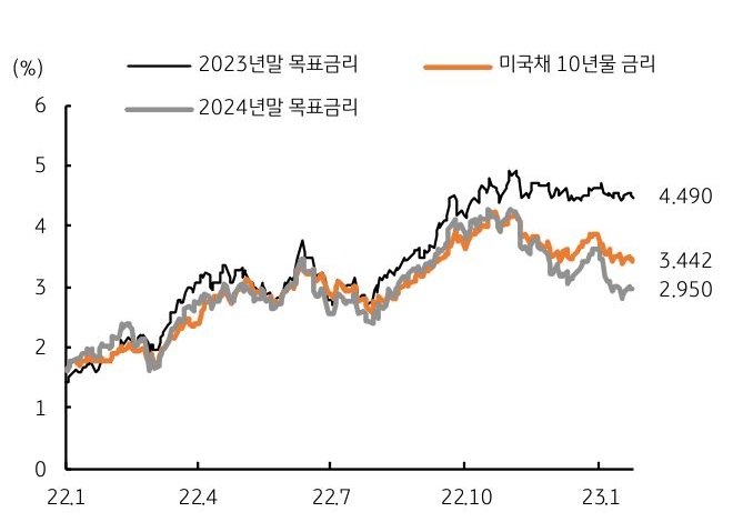 미국 연준의 정책금리 선물인 FFR 의 연말 수익률이 2023년 4.49%, 2024년 말에는 2.95%까지 낮아졌다. 연준이 최종적으로 5.0%에서 5.25%까지 인상할 경우 연말 4.50%로 낮아지기 위해서는 두 세 차례의 금리인하를 의미한다. 미국채 10년물 금리는 3.5%를 하회하여 금년 말보다 내년 금리인하까지 반영하고 있다.