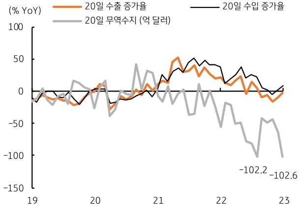 1월 무역수지 적자는 지난해 8월 기록한 92억 달러에 근접할 것으로 예상된다. 20일 동안 수출이 전년동기간 대비 2.7% 감소했고, 수입은 9.3% 증가하여 무역수지는 102.6억 달러 적자를 기록했다. 지난 8월 기록한 20일 무역수지 적자 102.2억 달러와 유사하다. 1월 무역수지에 대한 시장 전망 역시 92억 달러 적자로 집계되고 있다.