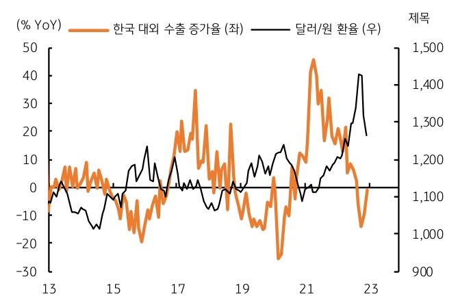 수출 증가율은 달러/원 환율과 역상관성을 보인다. 지난해 하반기부터 수출이 급격히 부진하고, 무역수지 적자가 누적되면서 달러/원 환율이 상승세를 이어갔다. 특히 지난해 8월에는 월간 최대 무역적자를 기록하면서 국내 달러 공급이 감소하고 수입 결재를 위한 달러 수요가 늘어나면서 환율은 1,340원을 상회했다.