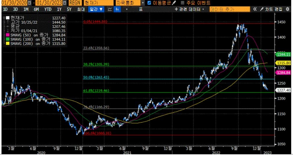 최근 환율 급락으로 50일과 100일, 200일 이동평균선 모두 하회, 긴 시각으로 2020년 12월 저점 1,080원과 2022년 10월 고점 1,440원을 반영, 되돌림은 1,220원과 1,260원이 중요. 2월에는 단기 환율 급락에 따른 되돌림과 각국 중앙은행의 통화정책 변동성, 위험 선호 여부 등에 따라 1,210~1,270원 등락, 평균 1,240원 예상