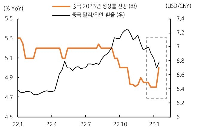 중국 역시 시장 전망대로 경제가 재개되고 성장이 회복된다면 미국 경제성장 둔화와 상반된다. 중국 위안화 환율 바스켓에 달러화와 유로화, 일본 엔화 등 달러 지수 비중이 50%를 상회한다는 점에서 위안화 강세가 예상된다. 컨센서스 역시 최근 중국 경제성장 전망을 상향하고 있고, 위안화 환율 전망은 계속 하향 조정하고 있다.