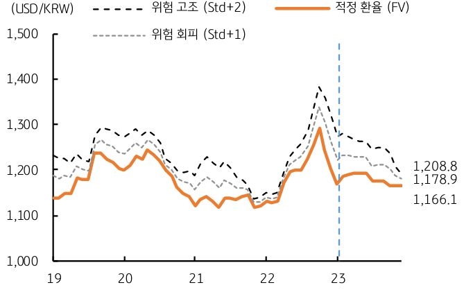 다섯 가지 변수를 대입해본 결과 2023년 연말 달러/원의 적정 환율은 1,166원 수준이며, 위험회피 (std+1, +1 표준편차)이 잔존할 경우 1,179원, 위험고조 (std+2) 환율은 1,210원으로 추정된다. 아직 글로벌 경기의 하방 압력이 남아있다는 점에서 위험회피 환율 수준을 중심으로 연말에는 1,166~1,210원에서 등락할 것으로 판단된다. 1분기에는 1,185~1,281원에서 평균 1,230원이 예상된다.