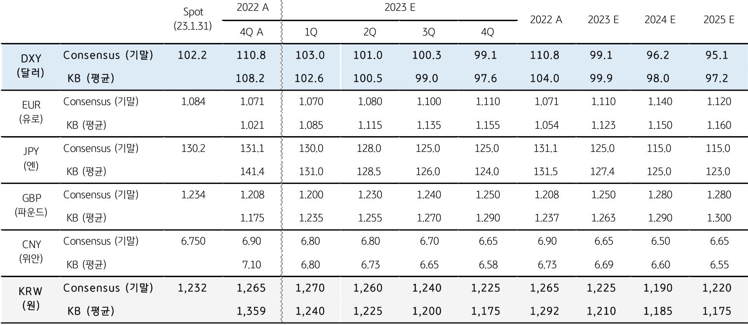 주요 환율의 분기별 전망을 나타낸 표로 컨센서스도 미 달러화의 연중 약세 전망, 2025년 중기까지 달러 약세 예상함.