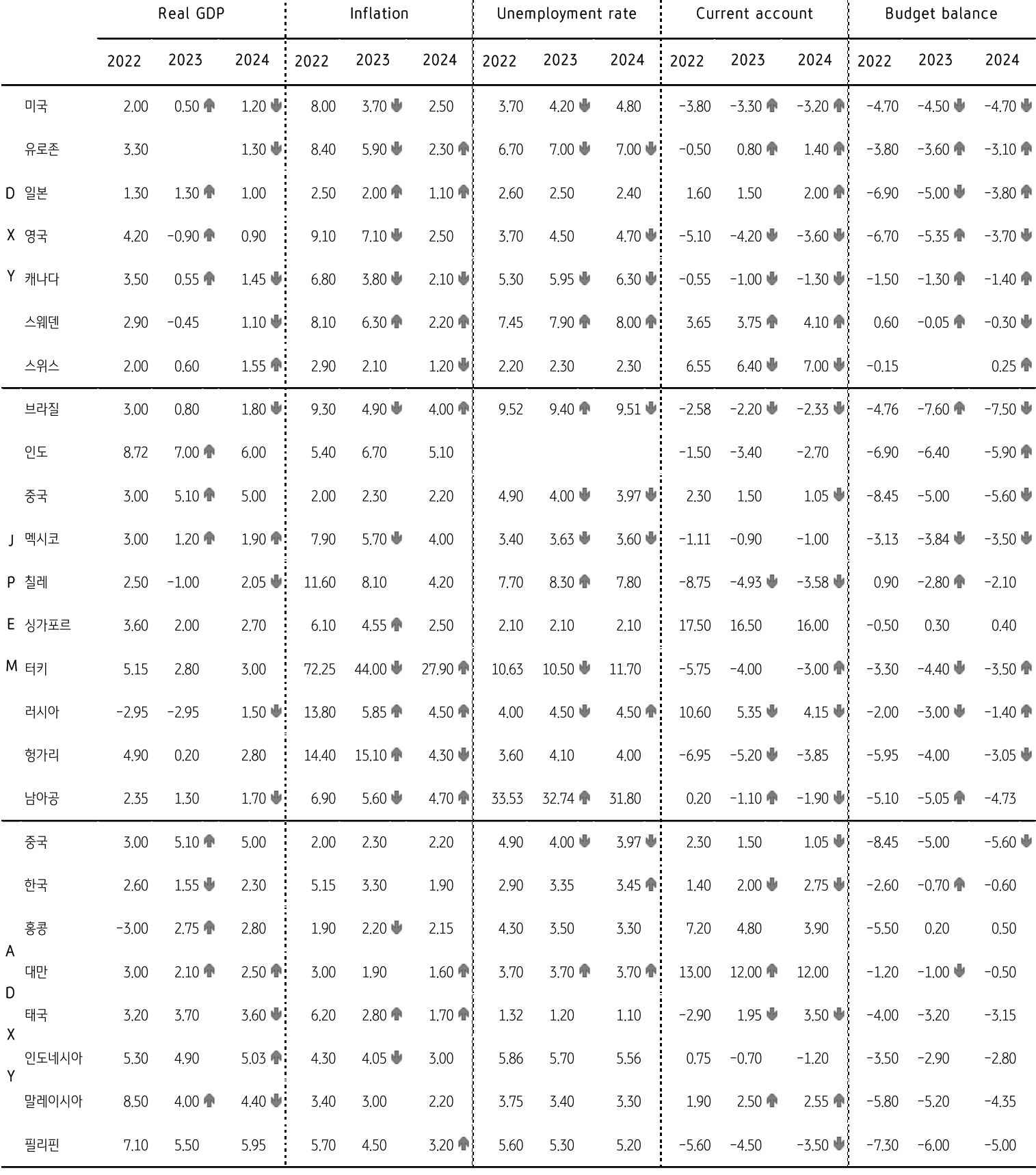 주요국 경제지표 전망을 표로 쭉 기재했으며 23년 경제성장률 전망은 상향, 물가상승률 전망은 하향을 나타내고 있다.