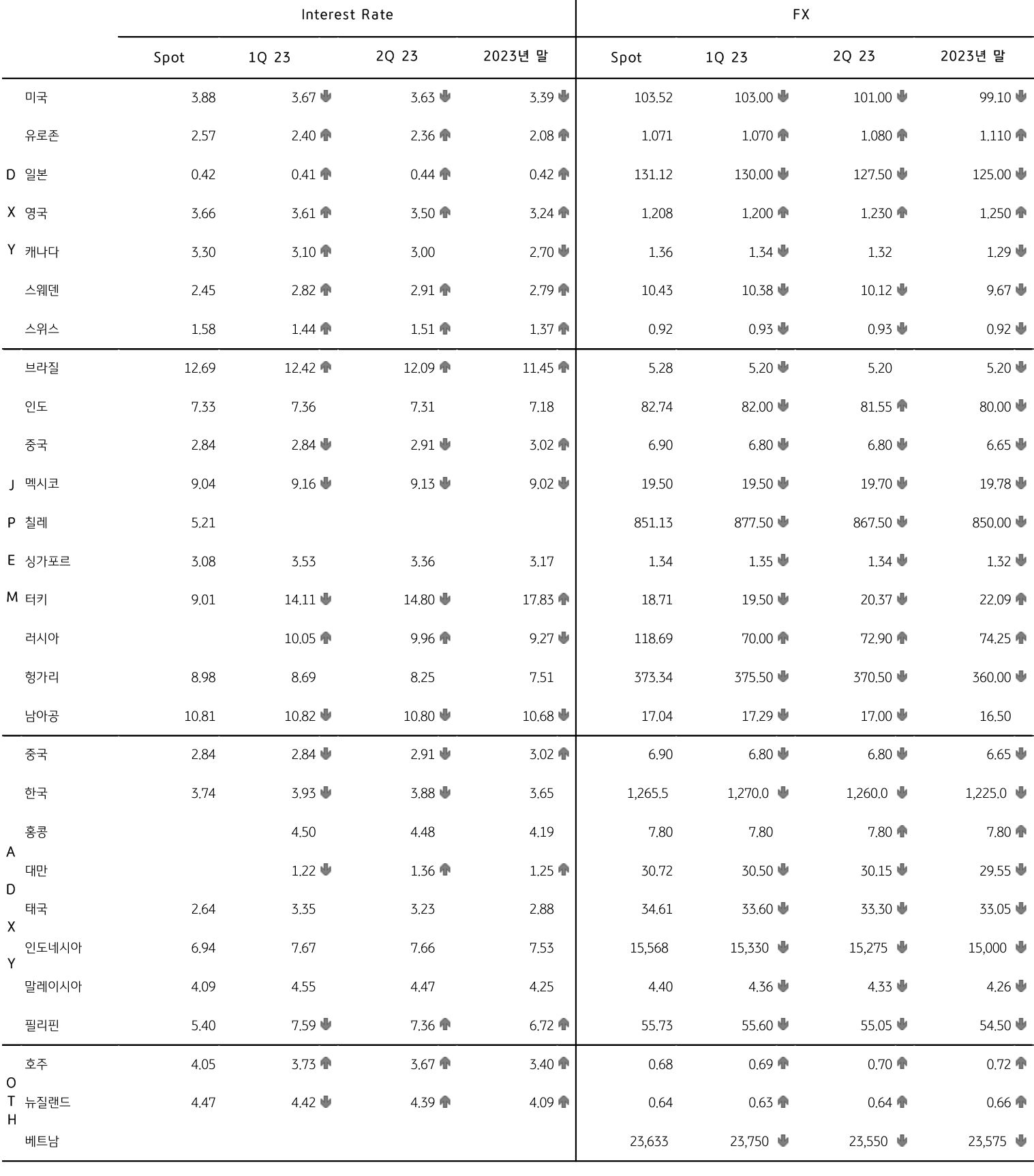 주요국 금리 및 환율 전망을 표로 쭉 나열하였으며 미국과 주요 선진국의 장기금리 격차는 축소되고 달러화 전망은 하향 지속될 것이다.