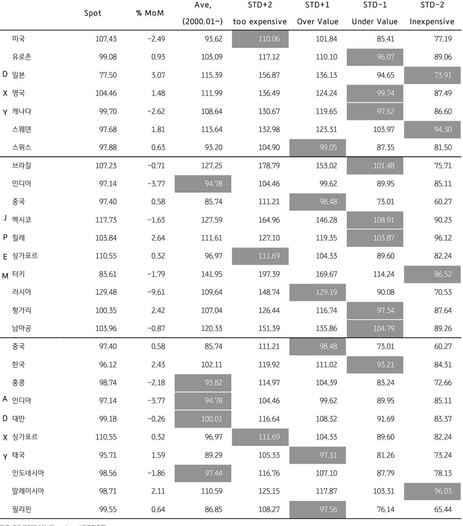 주요국 통화의 실질실효환율을 표로 쭉 나열하였으며 12월 달러화 하락에도 달러 실효환율은 여전히 '매우 고평가'이다.