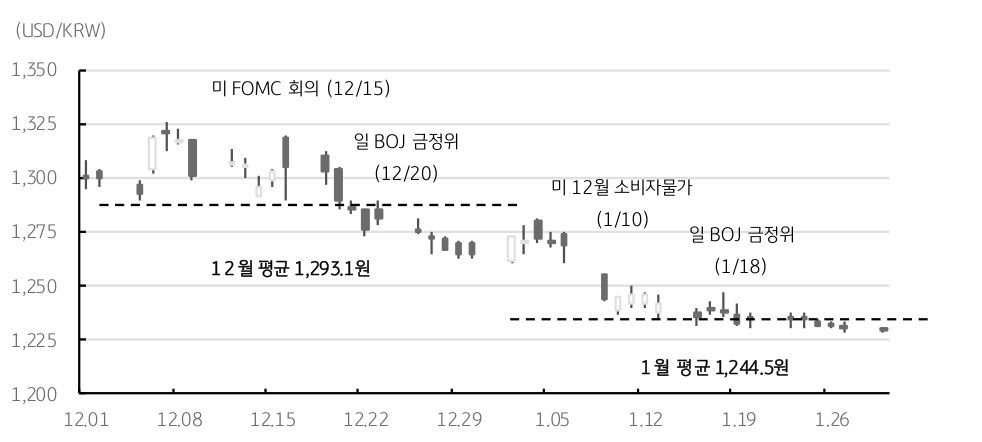 1월 달러/원 환율은 1,227원에서 1,281원 사이에 등락, 평균 1,244.5원으로 1월에 비해 약 48.5원, 3.76% 하락함. 미국의 12월 소비자물가 둔화와 연준의 긴축 속도 조절 기대, 글로벌 금융시장의 위험선호 심리 회복 등에 달러는 더욱 약세를 보임