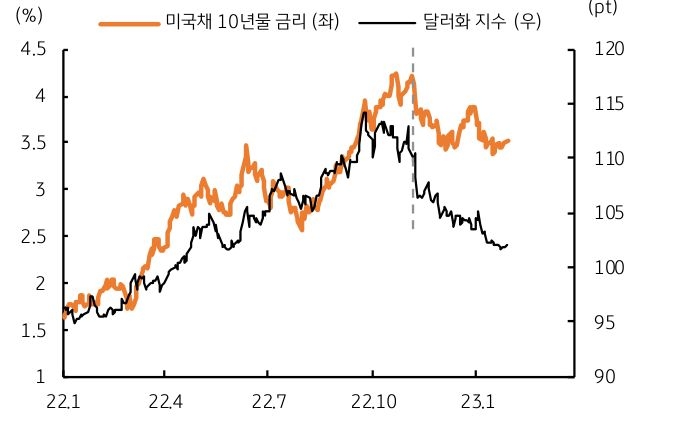 미국 연준의 긴축 속도 조절 및 금리인상 종료 기대는 미국채 금리에도 영향을 끼쳤다. 특히 경기와 물가에 대한 기대를 반영하는 10년물 국채 금리는 기준금리가 4.5%임에도 불구하고 3.5%를 하회하기도 했다. 기준금리와 장기금리의 격차인 장단기 금리차가 마이너스 100bp 까지 확대된 것이다. 이는 사실 연준의 금리인상보다 금리인하를 반영하는 수준으로 판단된다.