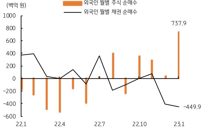 1월 달러/원 환율이 달러화 약세폭에 비해 더 큰 폭으로 하락한 배경으로는 해외 증권투자 자금의 유입 영향도 컸다. 1월 한 달 동안 외국인투자자의 국내 주식 순매수 규모는 7조원을 상회했다. 반면 채권시장에서는 외국인의 채권 순매도가 컸다. 그럼에도 채권금리가 한 달 동안 약 40bp 가량 급락했는데, 외국인투자자는 현물을 매도하고 국채 선물을 매수한 것으로 판단된다.