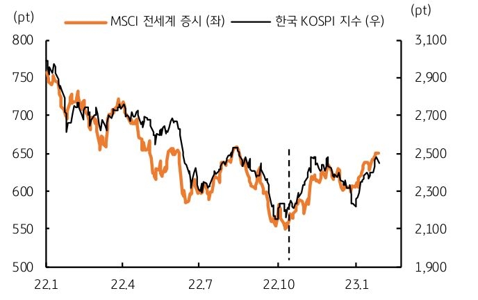 외국인의 주식 순매수 유입으로 KOSPI 지수도 2,200pt 를 하회했다가 2,450pt 로 반등했다. 이는 글로벌 증시의 상승 영향도 컸던 것으로 판단된다. MSCI 전세계 주가지수도 지난해 11월 저점 이후 반등하고 있고, 1월 월초에 비해서도 상승세가 이어지고 있다.