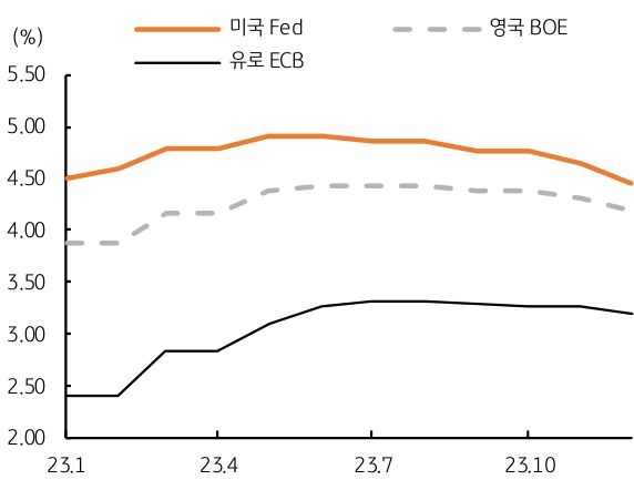 2일에는 유로와 영국의 통화정책회의가 예정되어 있는데, 시장에서는 유로 ECB 와 영국 BOE 가 0.50%p 의 금리인상을 결정할 것으로 예상한다. 유로 ECB 가 0.50%p 인상할 경우 기준금리는 2.50%에서 3.00%로 상향되며, 영국 역시 0.50%p 인상할 경우 3.50%에서 4.00%로 상향된다. 미국 연준에 비해 금리인상 폭이 더 높다. 이는 미 달러화보다 유로화와 영국 파운드화에 강세 요인이다.