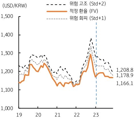 시장은 2023년 연중 달러화의 약세를 예상하고 있다. 단기에 달러화 지수가 급락했고, 그 배경으로 미국의 물가 둔화, 연준의 금리인상 등 속도 조절이 예상되기 때문이다. 더욱이 유로는 경기회복이 기대되고, 중국도 경제 재개가 예상되는 점이 달러보다 비달러 통화의 강세 요인이다. 각국 통화의 실효환율과 적정 환율 (FV) 모형으로 추정한 결과 1분기 평균 달러/원 환율은 1,240원 수준이며, 연말에는 1,166원으로 더 낮아질 전망이다.