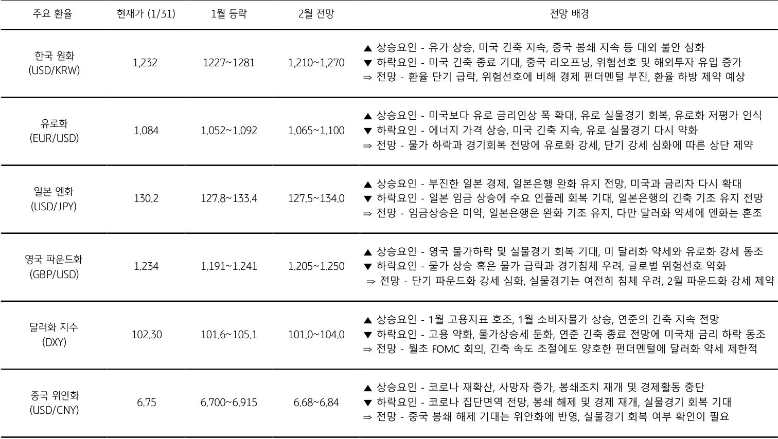 2월의 주요 환율에 대한 전망을 표로 나타낸것이다. 주요 환율에는 한국 원화, 유로화, 일본 엔화, 영국 파운드화, 달러화 지수, 중국 위안화 가 있으며 각 전망 배경도 나와있다.