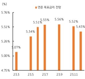 2월 달러/원 환율은 1,220원에서 출발하여 월말에는 1,320원까지 치솟았다. 월평균으로는 1,276원으로 전월 평균치인 1,245원에 비해 31원이 급등했다. 월초 2월 FOMC 회의 결과는 베이비 스텝 금리인상으로 예상에 부합했으나, 이후 발표된 미국 1월 고용지표의 서프라이즈, 2월 소비자물가와 생산자물가, PCE 물가 등 물가상승압력이 다시 커졌고, 소매판매 등 소비 지표 등도 양호함에 따라 미국 연준이 더 높은 수준의 금리까지 인상할 것이라는 전망이 우세해졌다. 미국 국채 금리도 월초 대비 40bp 이상 급등했으며, 달러화 지수도 3% 이상 상승했다. 국내에서는 한국은행의 기준금리 동결과 2월 무역수지 적자 지속, 위험회피까지 동반되며 원화 약세가 더욱 심화되었다.