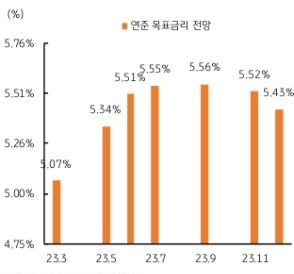 2월 달러/원 환율은 1,220원에서 출발하여 월말에는 1,320원까지 치솟았다. 월평균으로는 1,276원으로 전월 평균치인 1,245원에 비해 31원이 급등했다. 월초 2월 FOMC 회의 결과는 베이비 스텝 금리인상으로 예상에 부합했으나, 이후 발표된 미국 1월 고용지표의 서프라이즈, 2월 소비자물가와 생산자물가, PCE 물가 등 물가상승압력이 다시 커졌고, 소매판매 등 소비 지표 등도 양호함에 따라 미국 연준이 더 높은 수준의 금리까지 인상할 것이라는 전망이 우세해졌다. 미국 국채 금리도 월초 대비 40bp 이상 급등했으며, 달러화 지수도 3% 이상 상승했다. 국내에서는 한국은행의 기준금리 동결과 2월 무역수지 적자 지속, 위험회피까지 동반되며 원화 약세가 더욱 심화되었다.