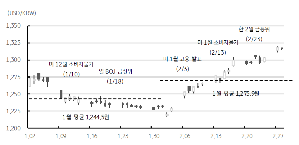 2월 달러/원 환율은 월초 1,220원을 하회하기도 했으나, 미국 1월 고용지표의 서프라이즈 결과와 높은 물가상승압력, 소비 등 경제지표 호조에 따른 미국 연준의 추가 금리인상 전망, 달러화의 강세로 달러/원 환율은 1,300원을 상회함