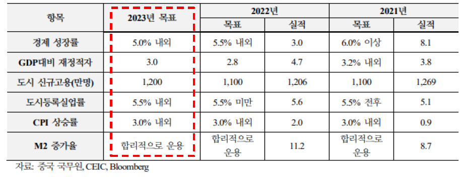 3 월 5 일부터 시작된 전국인민대표자회의 전인대 ), 6 일에는 2022 년 실적 발표와 2023 년 경제 목표 제시. 2023 년 성장률 목표 5.0% 내외 제시 , 2022 년 5.5% 에 비해 더 낮은 성장 목표이다.