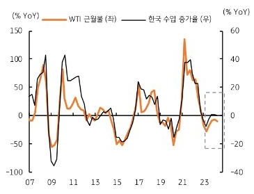 WTI 유가 컨센서스 대입 시 23년 3% 수입 감소 추정, 추가로 국내 수입 수요 둔화, 기저효과 등으로 연간 5% 이상 감소.